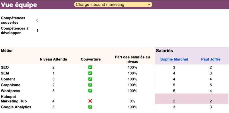 Une matrice pour mesurer l'écart de compétence des salariés et analyser les complémentarités au sein d'une même équipe métier.