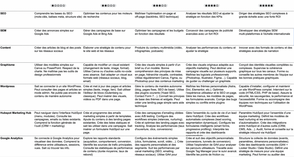Modèle de référentiel de compétences avec 5 niveaux