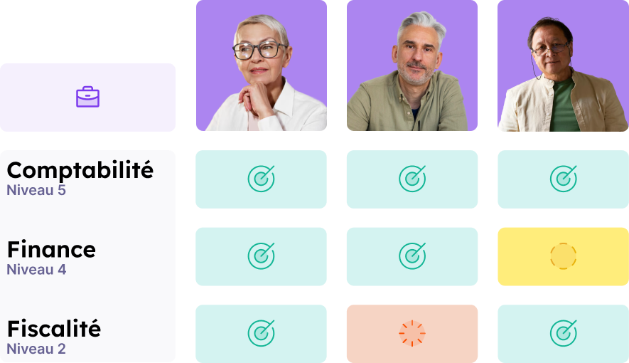 Matrice des compétences issue de la people review