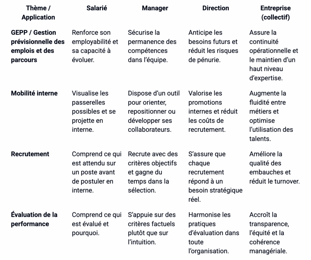 Exemple de document listant les arguments en faveur d'un référentiel de compétences