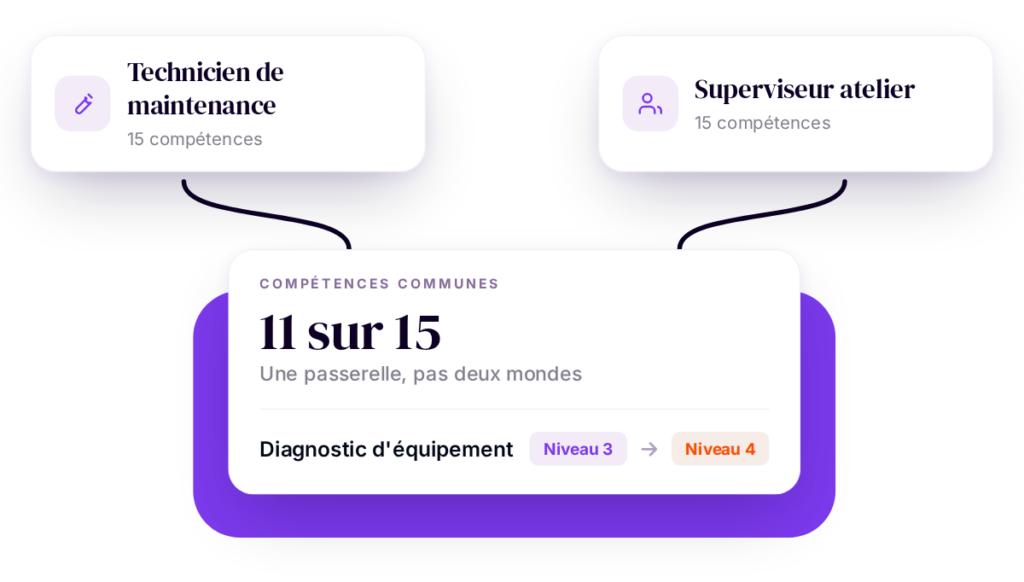 Aire de compétences communes entre deux métiers dans un logiciel de mobilité interne