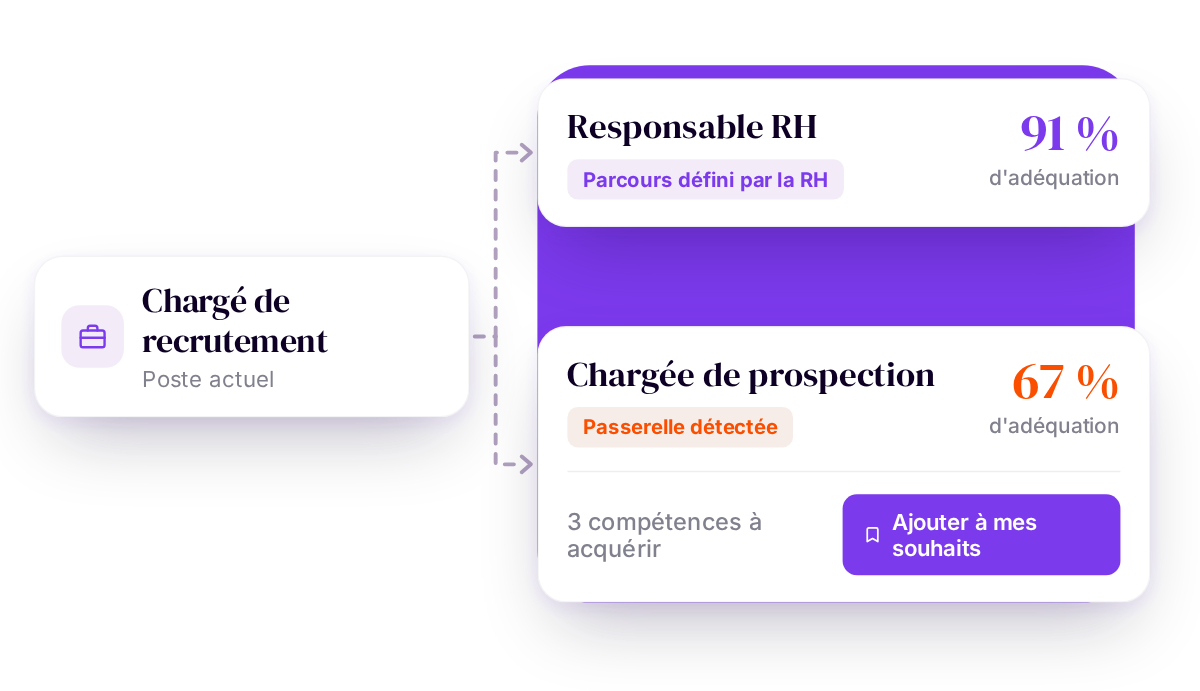Parcours de carrière et passerelles de mobilité interne détectés par les compétences